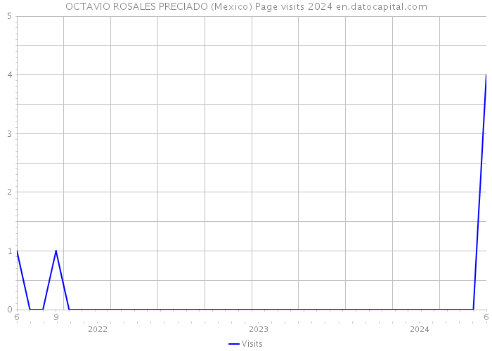 OCTAVIO ROSALES PRECIADO (Mexico) Page visits 2024 