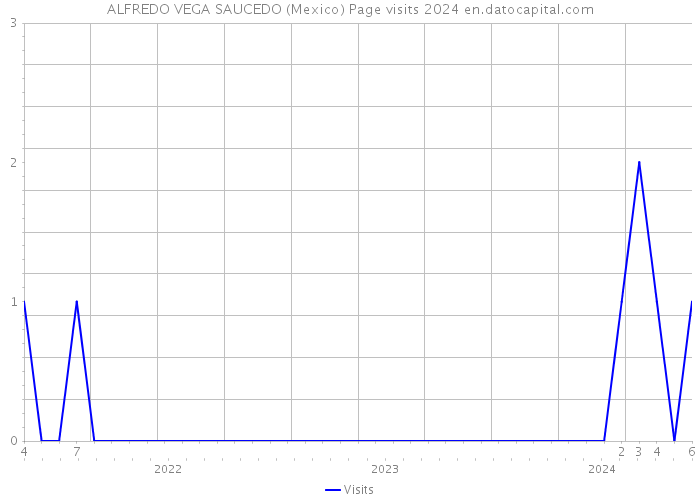 ALFREDO VEGA SAUCEDO (Mexico) Page visits 2024 