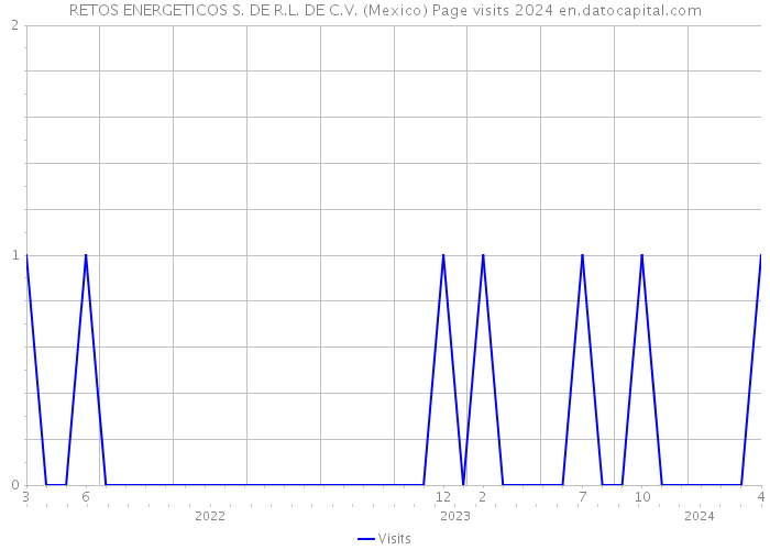 RETOS ENERGETICOS S. DE R.L. DE C.V. (Mexico) Page visits 2024 