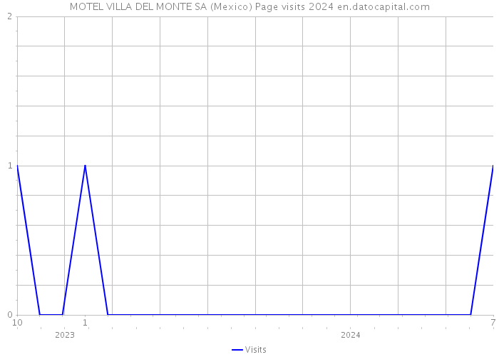 MOTEL VILLA DEL MONTE SA (Mexico) Page visits 2024 