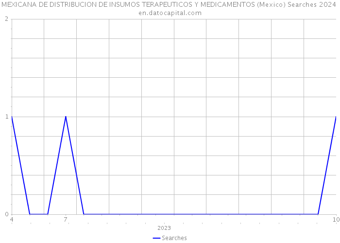 MEXICANA DE DISTRIBUCION DE INSUMOS TERAPEUTICOS Y MEDICAMENTOS (Mexico) Searches 2024 