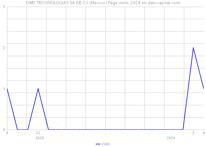 DWD TECONOLOGIAS SA DE CV (Mexico) Page visits 2024 