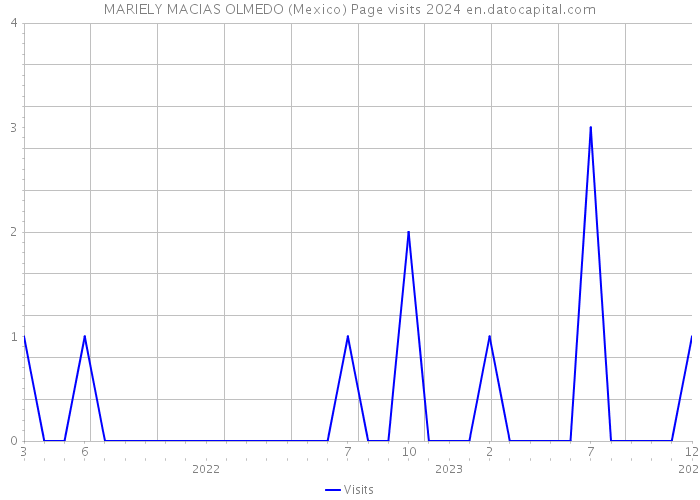 MARIELY MACIAS OLMEDO (Mexico) Page visits 2024 