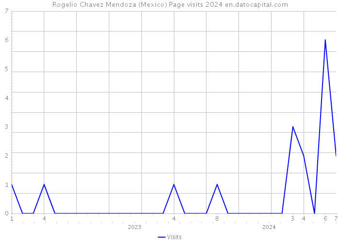 Rogelio Chavez Mendoza (Mexico) Page visits 2024 