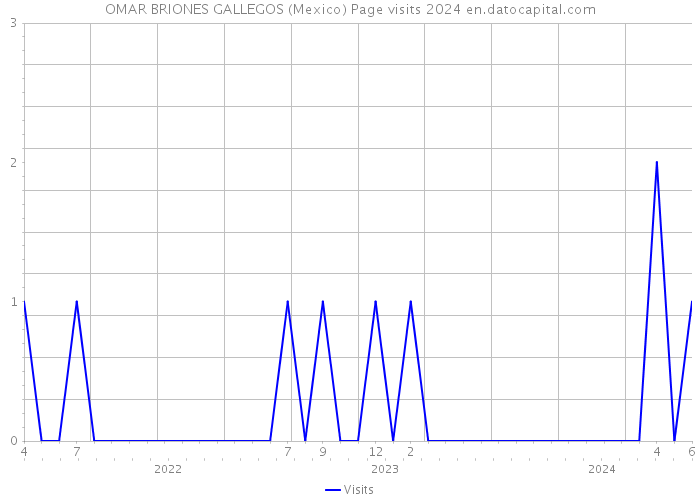 OMAR BRIONES GALLEGOS (Mexico) Page visits 2024 
