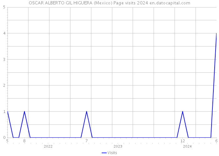 OSCAR ALBERTO GIL HIGUERA (Mexico) Page visits 2024 