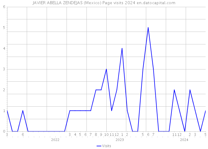 JAVIER ABELLA ZENDEJAS (Mexico) Page visits 2024 
