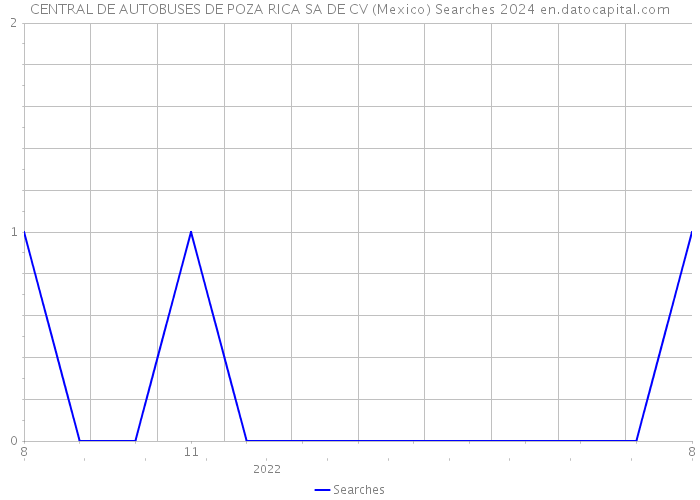 CENTRAL DE AUTOBUSES DE POZA RICA SA DE CV (Mexico) Searches 2024 