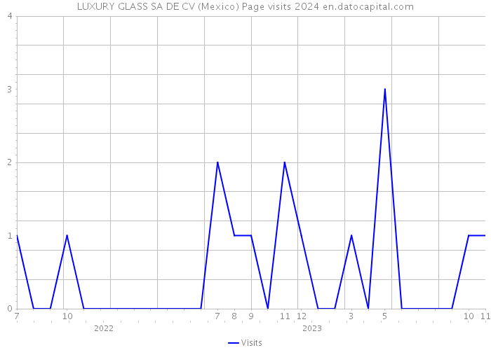 LUXURY GLASS SA DE CV (Mexico) Page visits 2024 