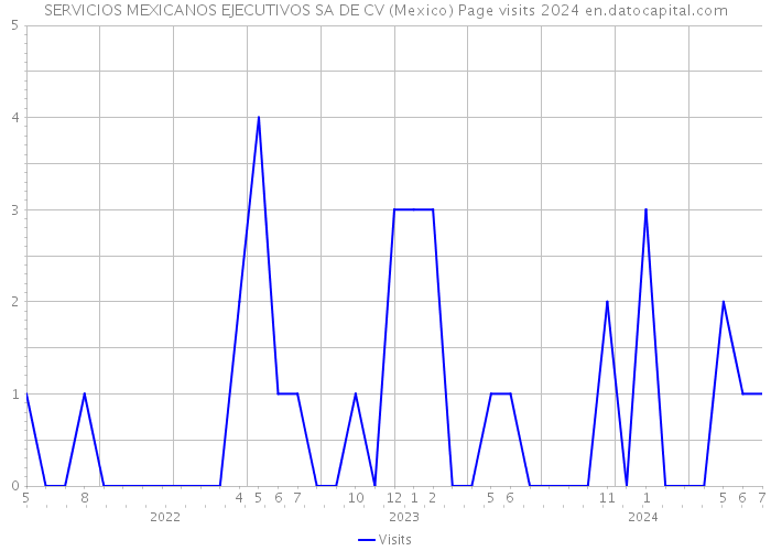 SERVICIOS MEXICANOS EJECUTIVOS SA DE CV (Mexico) Page visits 2024 