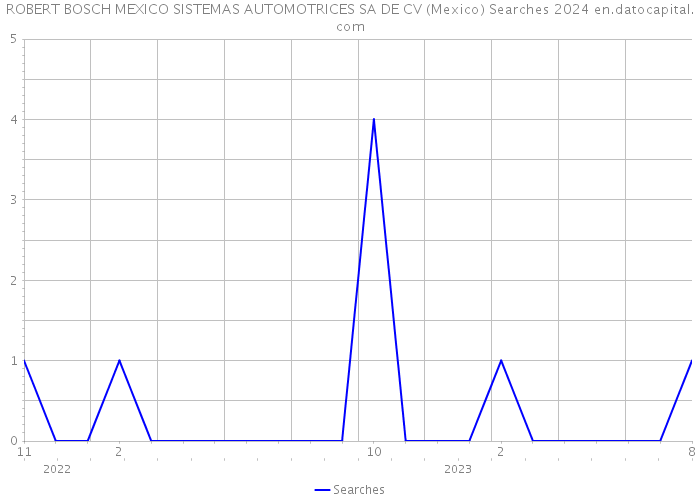 ROBERT BOSCH MEXICO SISTEMAS AUTOMOTRICES SA DE CV (Mexico) Searches 2024 