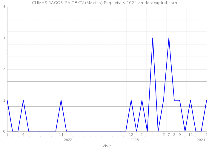 CLIMAS RAGOSI SA DE CV (Mexico) Page visits 2024 