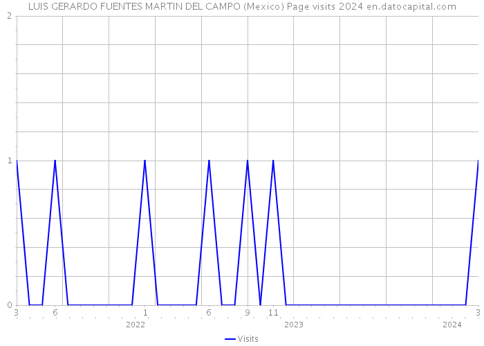 LUIS GERARDO FUENTES MARTIN DEL CAMPO (Mexico) Page visits 2024 