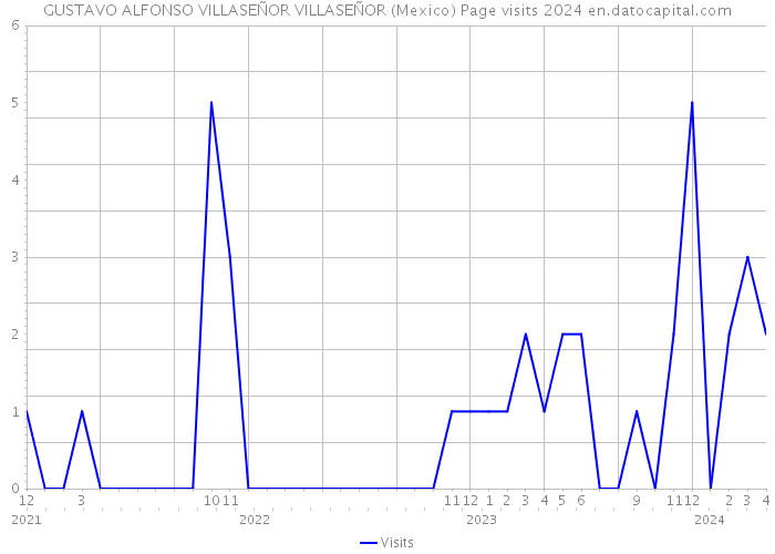 GUSTAVO ALFONSO VILLASEÑOR VILLASEÑOR (Mexico) Page visits 2024 