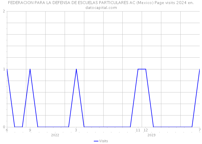 FEDERACION PARA LA DEFENSA DE ESCUELAS PARTICULARES AC (Mexico) Page visits 2024 