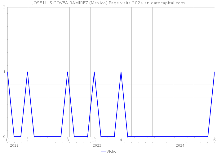 JOSE LUIS GOVEA RAMIREZ (Mexico) Page visits 2024 
