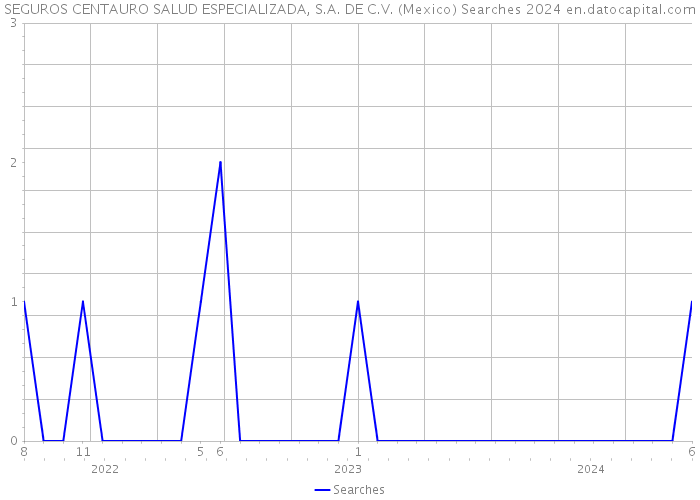 SEGUROS CENTAURO SALUD ESPECIALIZADA, S.A. DE C.V. (Mexico) Searches 2024 