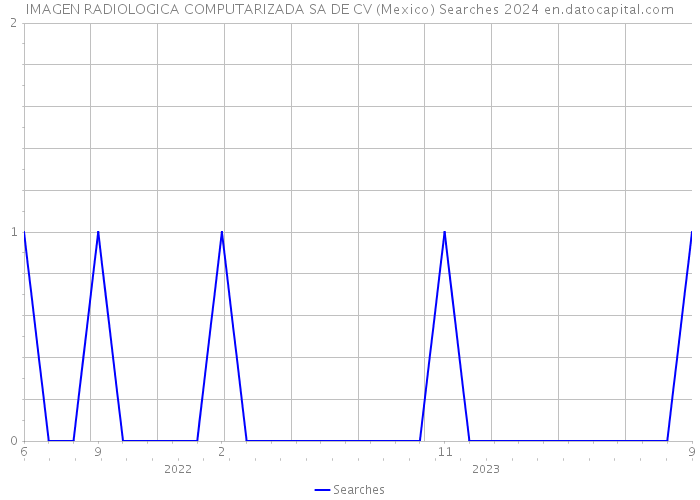 IMAGEN RADIOLOGICA COMPUTARIZADA SA DE CV (Mexico) Searches 2024 
