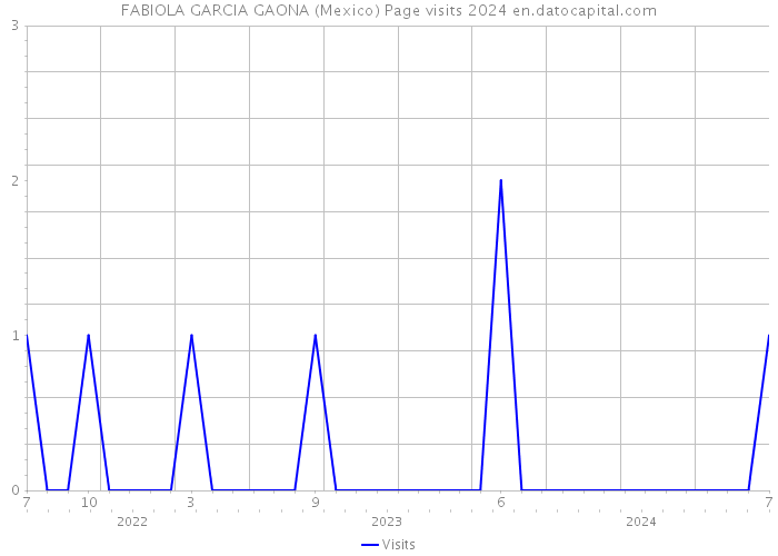 FABIOLA GARCIA GAONA (Mexico) Page visits 2024 