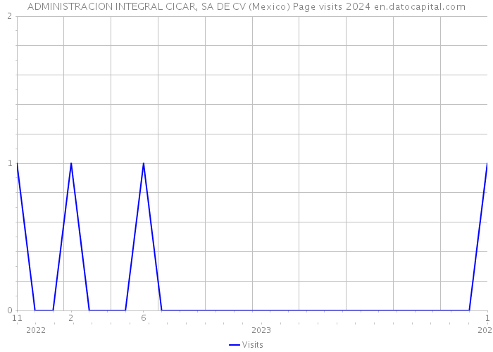 ADMINISTRACION INTEGRAL CICAR, SA DE CV (Mexico) Page visits 2024 