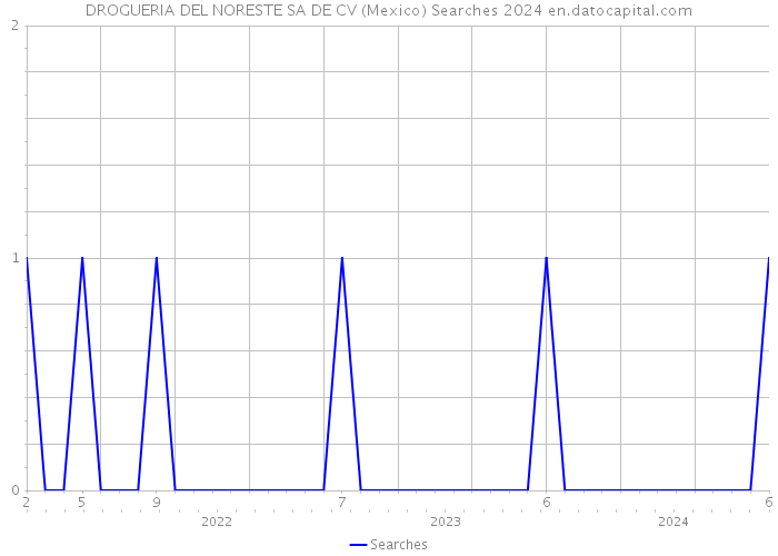 DROGUERIA DEL NORESTE SA DE CV (Mexico) Searches 2024 