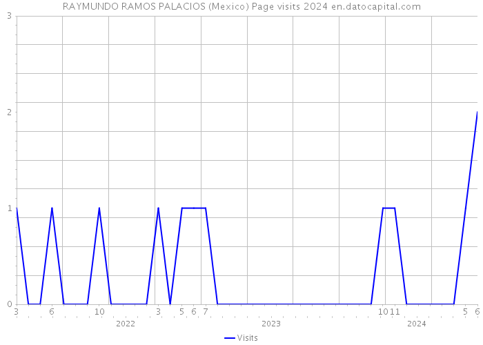 RAYMUNDO RAMOS PALACIOS (Mexico) Page visits 2024 