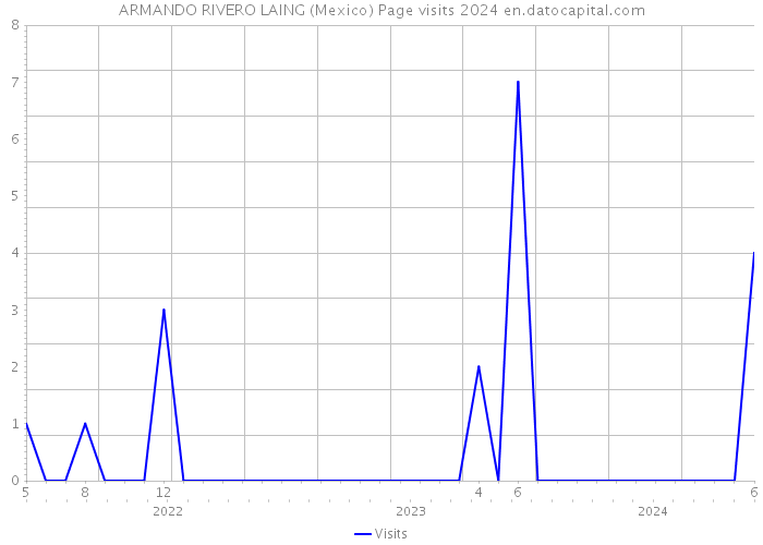 ARMANDO RIVERO LAING (Mexico) Page visits 2024 