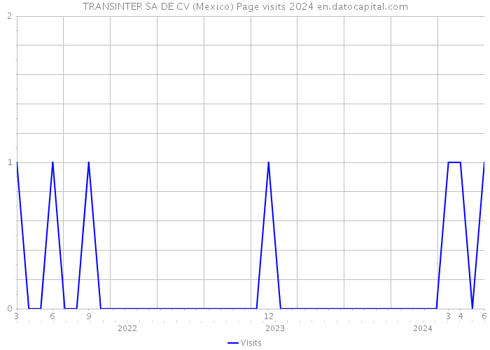 TRANSINTER SA DE CV (Mexico) Page visits 2024 