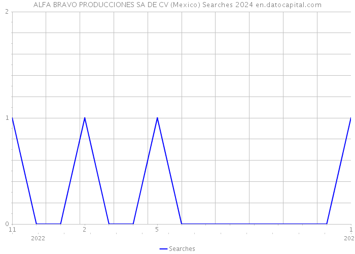 ALFA BRAVO PRODUCCIONES SA DE CV (Mexico) Searches 2024 