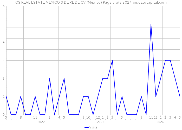 QS REAL ESTATE MEXICO S DE RL DE CV (Mexico) Page visits 2024 