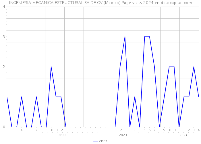 INGENIERIA MECANICA ESTRUCTURAL SA DE CV (Mexico) Page visits 2024 