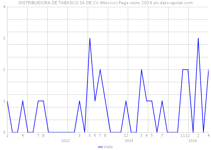 DISTRIBUIDORA DE TABASCO SA DE CV (Mexico) Page visits 2024 