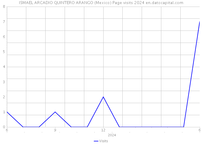 ISMAEL ARCADIO QUINTERO ARANGO (Mexico) Page visits 2024 