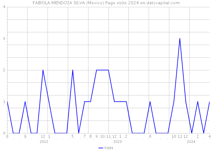 FABIOLA MENDOZA SILVA (Mexico) Page visits 2024 