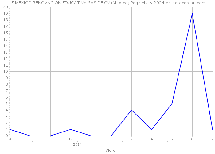 LF MEXICO RENOVACION EDUCATIVA SAS DE CV (Mexico) Page visits 2024 