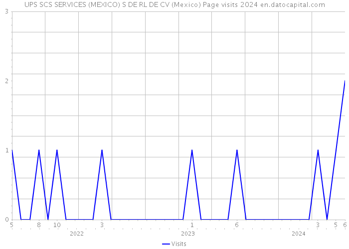 UPS SCS SERVICES (MEXICO) S DE RL DE CV (Mexico) Page visits 2024 