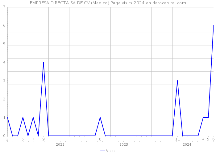EMPRESA DIRECTA SA DE CV (Mexico) Page visits 2024 