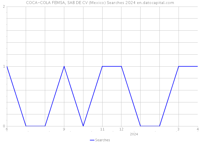 COCA-COLA FEMSA, SAB DE CV (Mexico) Searches 2024 