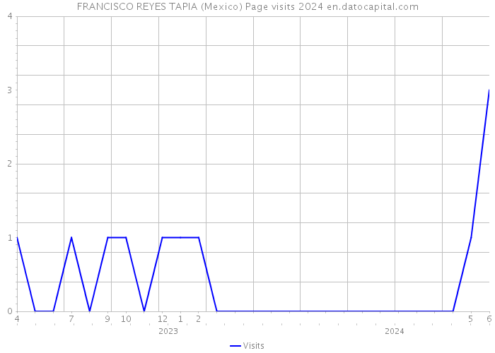 FRANCISCO REYES TAPIA (Mexico) Page visits 2024 