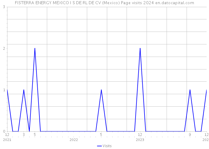 FISTERRA ENERGY MEXICO I S DE RL DE CV (Mexico) Page visits 2024 