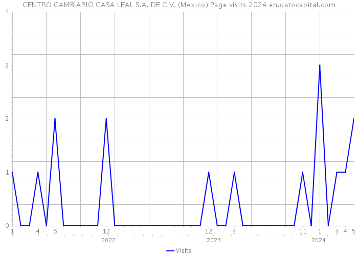 CENTRO CAMBIARIO CASA LEAL S.A. DE C.V. (Mexico) Page visits 2024 