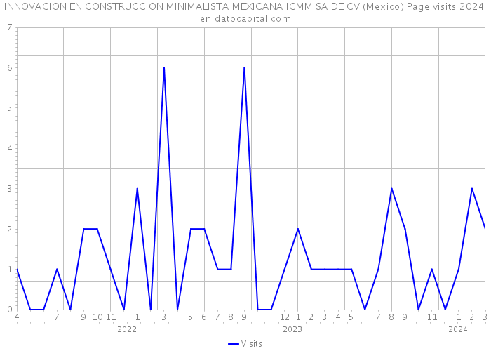 INNOVACION EN CONSTRUCCION MINIMALISTA MEXICANA ICMM SA DE CV (Mexico) Page visits 2024 