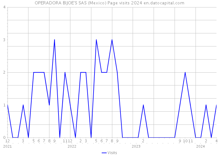 OPERADORA BIJOE'S SAS (Mexico) Page visits 2024 