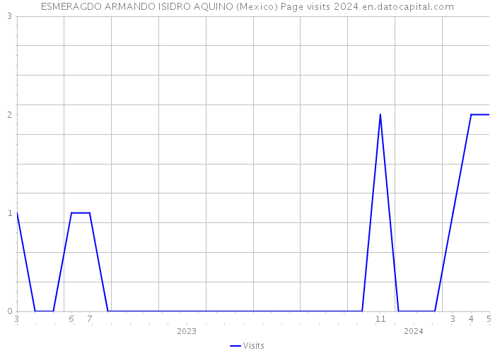 ESMERAGDO ARMANDO ISIDRO AQUINO (Mexico) Page visits 2024 