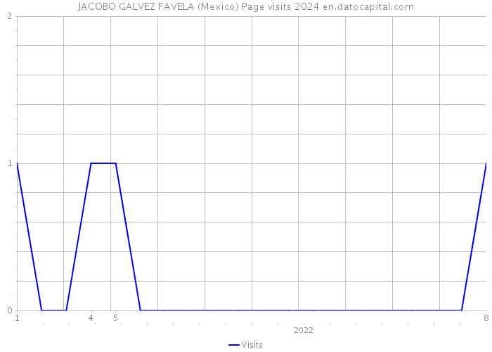 JACOBO GALVEZ FAVELA (Mexico) Page visits 2024 