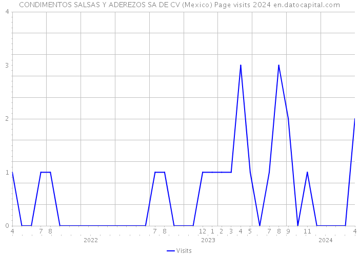 CONDIMENTOS SALSAS Y ADEREZOS SA DE CV (Mexico) Page visits 2024 