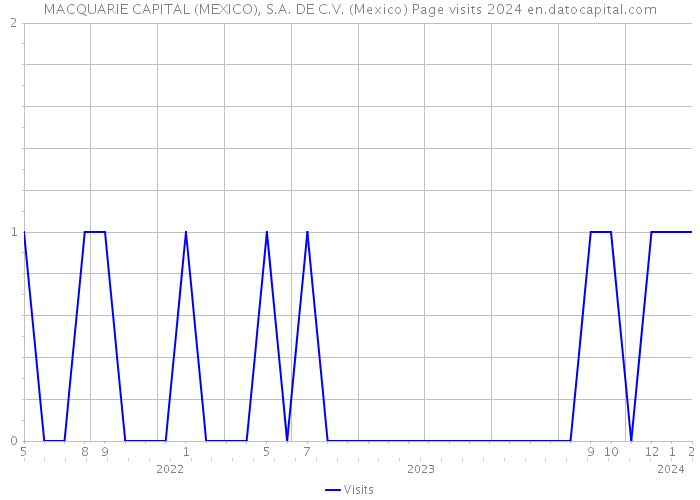 MACQUARIE CAPITAL (MEXICO), S.A. DE C.V. (Mexico) Page visits 2024 