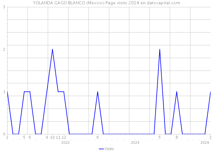 YOLANDA GAGO BLANCO (Mexico) Page visits 2024 
