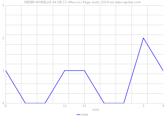 REDER MORELOS SA DE CV (Mexico) Page visits 2024 