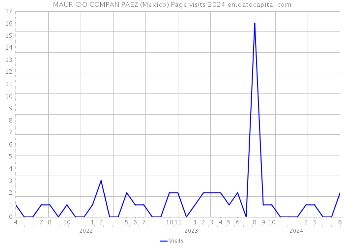 MAURICIO COMPAN PAEZ (Mexico) Page visits 2024 